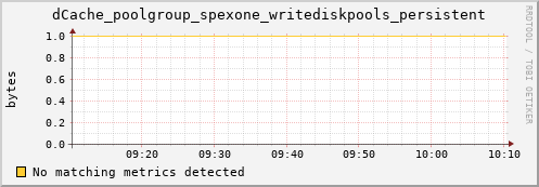 hake2.mgmt.grid.surfsara.nl dCache_poolgroup_spexone_writediskpools_persistent