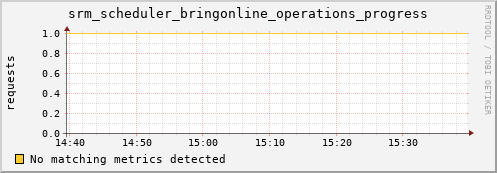 hake2.mgmt.grid.surfsara.nl srm_scheduler_bringonline_operations_progress