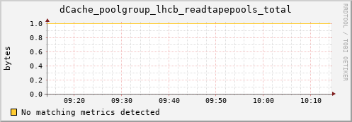 hake2.mgmt.grid.surfsara.nl dCache_poolgroup_lhcb_readtapepools_total