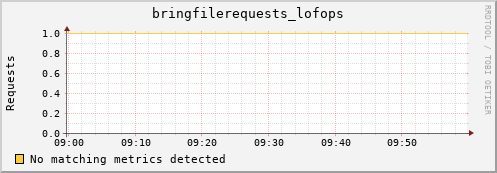 hake2.mgmt.grid.surfsara.nl bringfilerequests_lofops