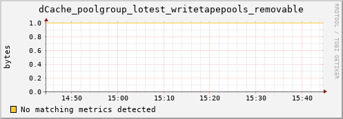 hake2.mgmt.grid.surfsara.nl dCache_poolgroup_lotest_writetapepools_removable