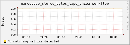 hake2.mgmt.grid.surfsara.nl namespace_stored_bytes_tape_shiwa-workflow