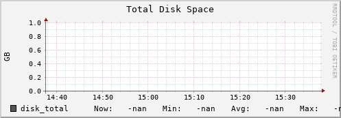 hake2.mgmt.grid.surfsara.nl disk_total