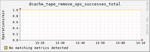 hake2.mgmt.grid.surfsara.nl dcache_tape_remove_ops_successes_total