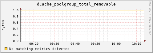 hake2.mgmt.grid.surfsara.nl dCache_poolgroup_total_removable