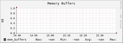 hake2.mgmt.grid.surfsara.nl mem_buffers