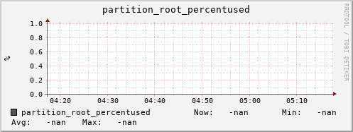 hake2.mgmt.grid.surfsara.nl partition_root_percentused