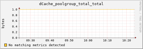 hake2.mgmt.grid.surfsara.nl dCache_poolgroup_total_total