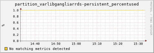 hake2.mgmt.grid.surfsara.nl partition_varlibgangliarrds-persistent_percentused