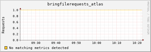 hake2.mgmt.grid.surfsara.nl bringfilerequests_atlas