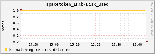 hake2.mgmt.grid.surfsara.nl spacetoken_LHCb-Disk_used