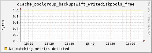 hake2.mgmt.grid.surfsara.nl dCache_poolgroup_backupswift_writediskpools_free