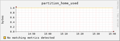 hake2.mgmt.grid.surfsara.nl partition_home_used