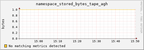 hake2.mgmt.grid.surfsara.nl namespace_stored_bytes_tape_agh