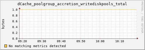 hake2.mgmt.grid.surfsara.nl dCache_poolgroup_accretion_writediskpools_total