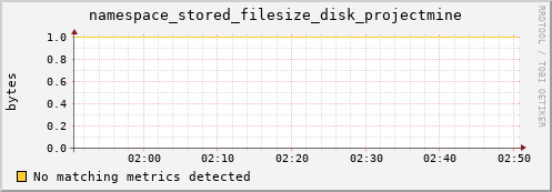 hake2.mgmt.grid.surfsara.nl namespace_stored_filesize_disk_projectmine