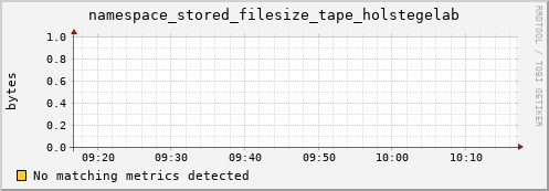 hake2.mgmt.grid.surfsara.nl namespace_stored_filesize_tape_holstegelab