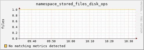 hake2.mgmt.grid.surfsara.nl namespace_stored_files_disk_ops