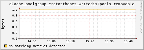 hake2.mgmt.grid.surfsara.nl dCache_poolgroup_eratosthenes_writediskpools_removable