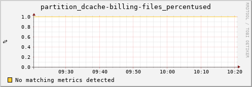 hake2.mgmt.grid.surfsara.nl partition_dcache-billing-files_percentused