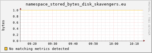 hake2.mgmt.grid.surfsara.nl namespace_stored_bytes_disk_skavengers.eu