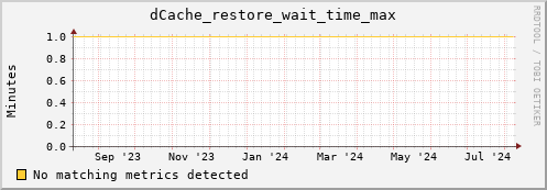 hake2.mgmt.grid.surfsara.nl dCache_restore_wait_time_max