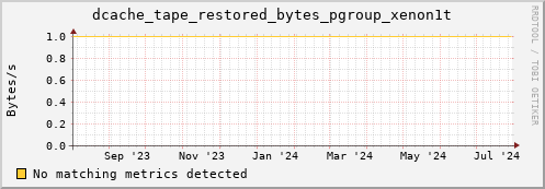 hake2.mgmt.grid.surfsara.nl dcache_tape_restored_bytes_pgroup_xenon1t