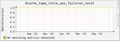 hake2.mgmt.grid.surfsara.nl dcache_tape_store_ops_failures_total