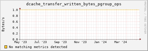 hake2.mgmt.grid.surfsara.nl dcache_transfer_written_bytes_pgroup_ops