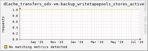 hake2.mgmt.grid.surfsara.nl dCache_transfers_ods-vm-backup_writetapepools_stores_active