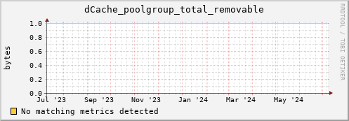 hake2.mgmt.grid.surfsara.nl dCache_poolgroup_total_removable