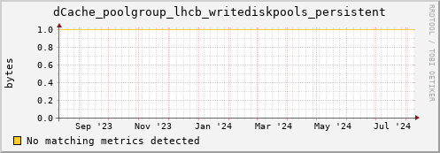 hake2.mgmt.grid.surfsara.nl dCache_poolgroup_lhcb_writediskpools_persistent