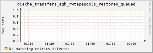 hake3.mgmt.grid.surfsara.nl dCache_transfers_agh_rwtapepools_restores_queued