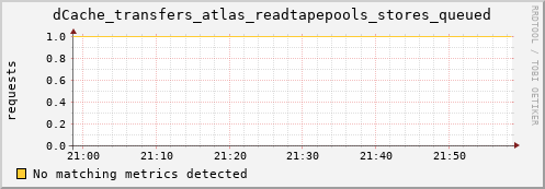 hake3.mgmt.grid.surfsara.nl dCache_transfers_atlas_readtapepools_stores_queued
