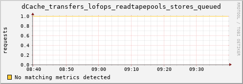 hake3.mgmt.grid.surfsara.nl dCache_transfers_lofops_readtapepools_stores_queued