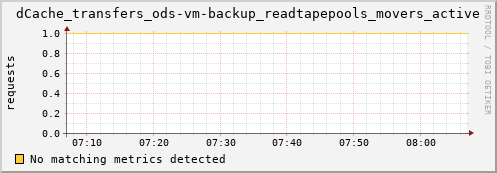 hake3.mgmt.grid.surfsara.nl dCache_transfers_ods-vm-backup_readtapepools_movers_active