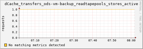 hake3.mgmt.grid.surfsara.nl dCache_transfers_ods-vm-backup_readtapepools_stores_active