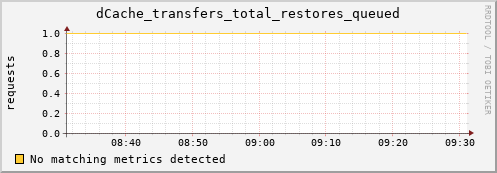 hake3.mgmt.grid.surfsara.nl dCache_transfers_total_restores_queued