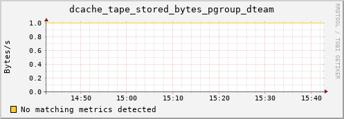 hake3.mgmt.grid.surfsara.nl dcache_tape_stored_bytes_pgroup_dteam