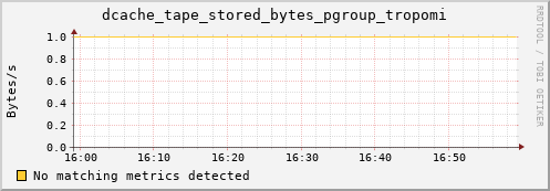 hake3.mgmt.grid.surfsara.nl dcache_tape_stored_bytes_pgroup_tropomi
