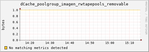 hake3.mgmt.grid.surfsara.nl dCache_poolgroup_imagen_rwtapepools_removable