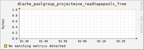 hake3.mgmt.grid.surfsara.nl dCache_poolgroup_projectmine_readtapepools_free