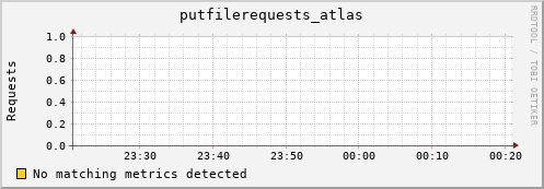 hake3.mgmt.grid.surfsara.nl putfilerequests_atlas