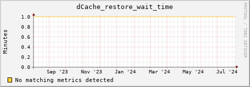 hake3.mgmt.grid.surfsara.nl dCache_restore_wait_time