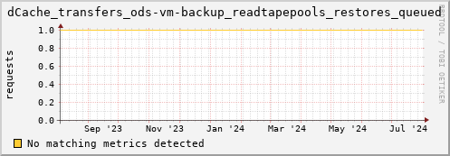 hake3.mgmt.grid.surfsara.nl dCache_transfers_ods-vm-backup_readtapepools_restores_queued