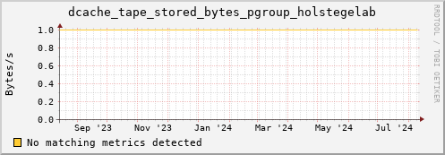 hake3.mgmt.grid.surfsara.nl dcache_tape_stored_bytes_pgroup_holstegelab