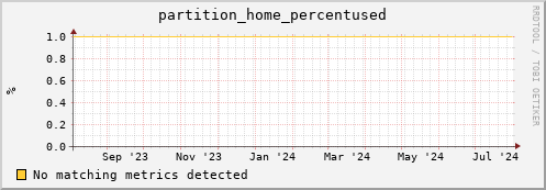 hake3.mgmt.grid.surfsara.nl partition_home_percentused