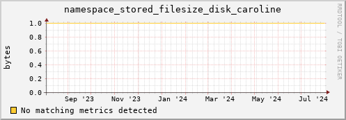 hake3.mgmt.grid.surfsara.nl namespace_stored_filesize_disk_caroline