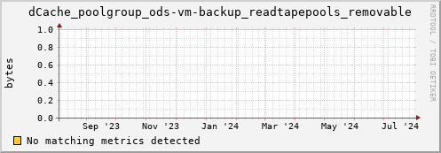 hake3.mgmt.grid.surfsara.nl dCache_poolgroup_ods-vm-backup_readtapepools_removable