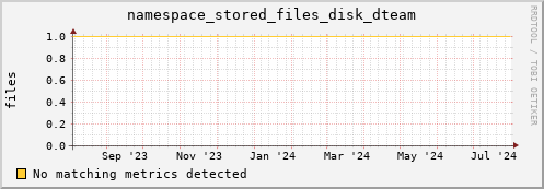 hake3.mgmt.grid.surfsara.nl namespace_stored_files_disk_dteam